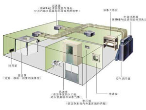 30萬級(jí)光學(xué)光電無塵車間應(yīng)該怎么裝修？